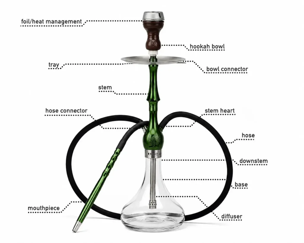 A detailed and easy-to-read infographic breaking down all the essential parts of a classic green hookah, helping you understand your first hookah for beginner setup.